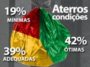 Aterros sanitários de SC apresentam evolução