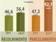 Combate à sonegação mostra resultados