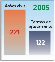 Atividades em defesa da cidadania e fundações resultam no ajuizamento de 221 ações civis em 2005